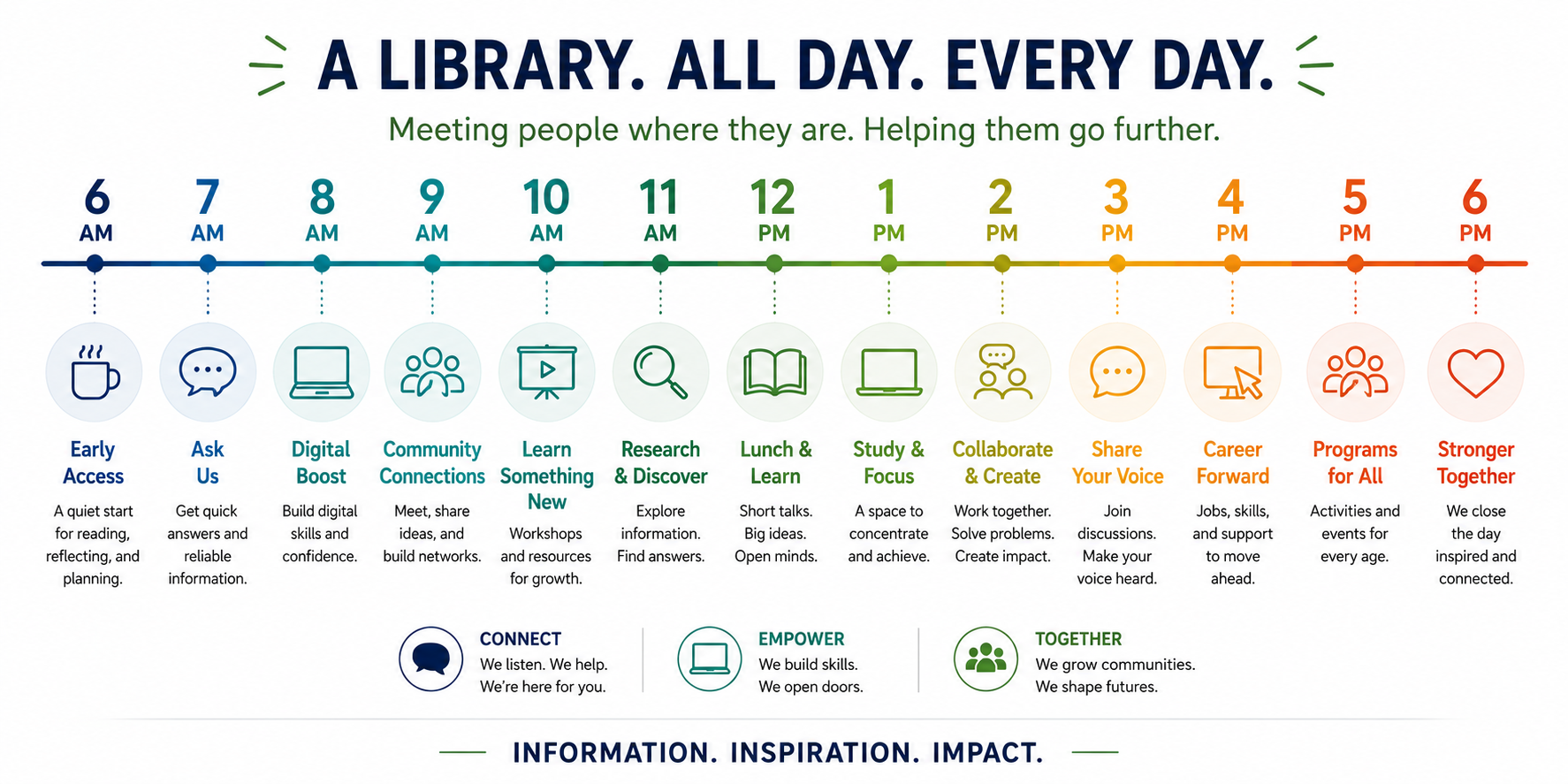 A Library All Day Every Day Timeline